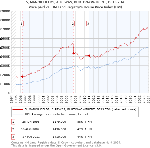 5, MANOR FIELDS, ALREWAS, BURTON-ON-TRENT, DE13 7DA: Price paid vs HM Land Registry's House Price Index