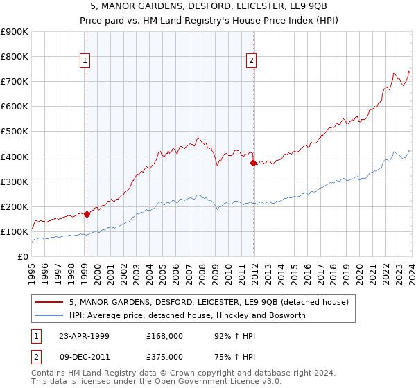 5, MANOR GARDENS, DESFORD, LEICESTER, LE9 9QB: Price paid vs HM Land Registry's House Price Index