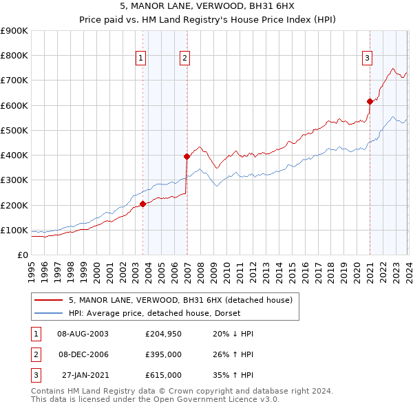 5, MANOR LANE, VERWOOD, BH31 6HX: Price paid vs HM Land Registry's House Price Index
