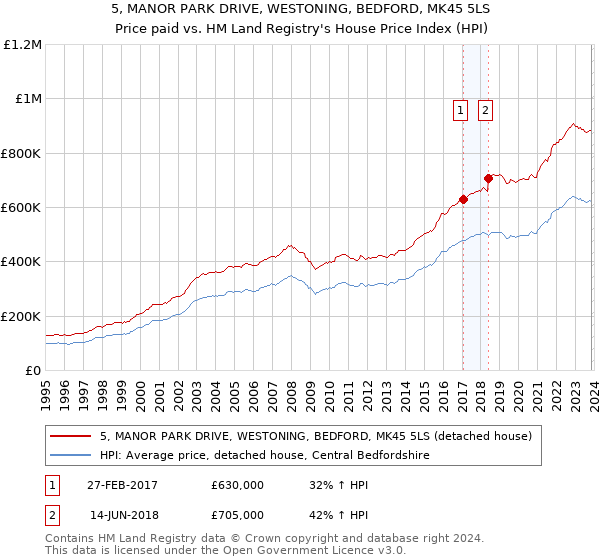 5, MANOR PARK DRIVE, WESTONING, BEDFORD, MK45 5LS: Price paid vs HM Land Registry's House Price Index