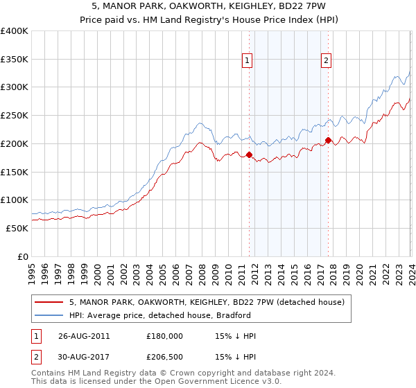 5, MANOR PARK, OAKWORTH, KEIGHLEY, BD22 7PW: Price paid vs HM Land Registry's House Price Index