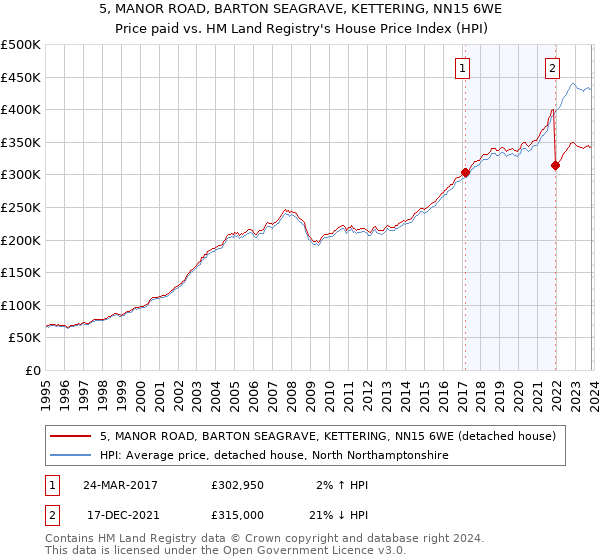 5, MANOR ROAD, BARTON SEAGRAVE, KETTERING, NN15 6WE: Price paid vs HM Land Registry's House Price Index