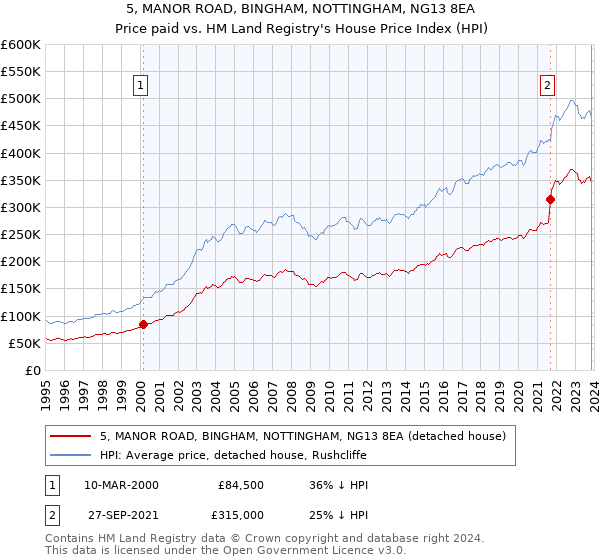 5, MANOR ROAD, BINGHAM, NOTTINGHAM, NG13 8EA: Price paid vs HM Land Registry's House Price Index