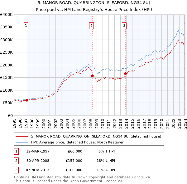 5, MANOR ROAD, QUARRINGTON, SLEAFORD, NG34 8UJ: Price paid vs HM Land Registry's House Price Index