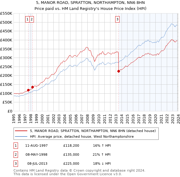 5, MANOR ROAD, SPRATTON, NORTHAMPTON, NN6 8HN: Price paid vs HM Land Registry's House Price Index