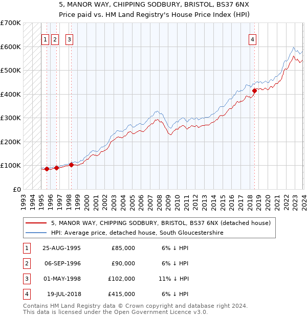 5, MANOR WAY, CHIPPING SODBURY, BRISTOL, BS37 6NX: Price paid vs HM Land Registry's House Price Index