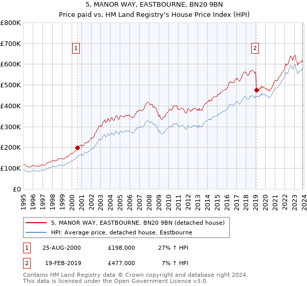5, MANOR WAY, EASTBOURNE, BN20 9BN: Price paid vs HM Land Registry's House Price Index