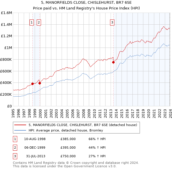 5, MANORFIELDS CLOSE, CHISLEHURST, BR7 6SE: Price paid vs HM Land Registry's House Price Index