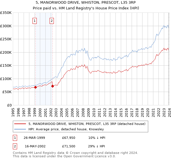 5, MANORWOOD DRIVE, WHISTON, PRESCOT, L35 3RP: Price paid vs HM Land Registry's House Price Index