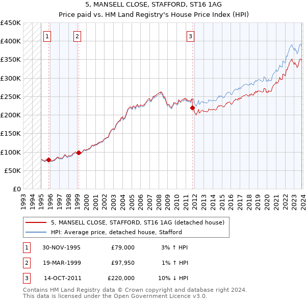 5, MANSELL CLOSE, STAFFORD, ST16 1AG: Price paid vs HM Land Registry's House Price Index