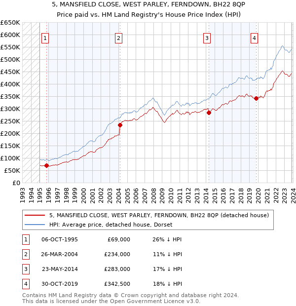 5, MANSFIELD CLOSE, WEST PARLEY, FERNDOWN, BH22 8QP: Price paid vs HM Land Registry's House Price Index