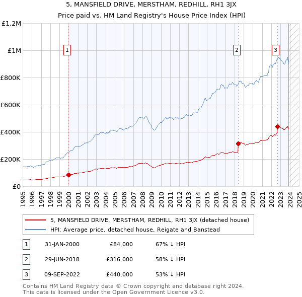 5, MANSFIELD DRIVE, MERSTHAM, REDHILL, RH1 3JX: Price paid vs HM Land Registry's House Price Index