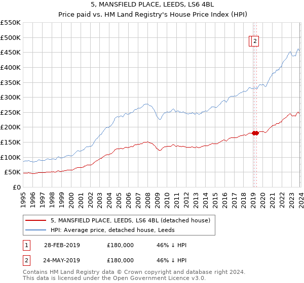 5, MANSFIELD PLACE, LEEDS, LS6 4BL: Price paid vs HM Land Registry's House Price Index