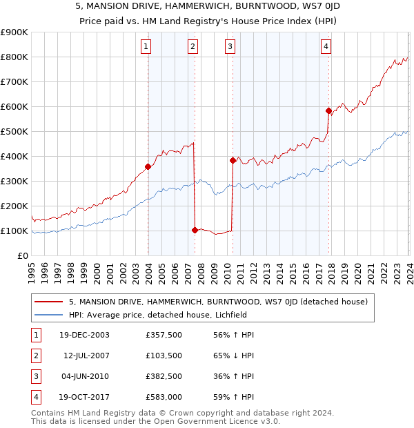 5, MANSION DRIVE, HAMMERWICH, BURNTWOOD, WS7 0JD: Price paid vs HM Land Registry's House Price Index