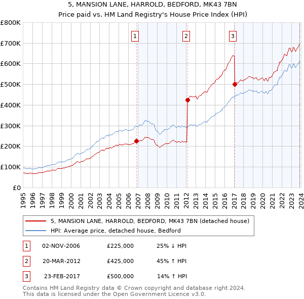 5, MANSION LANE, HARROLD, BEDFORD, MK43 7BN: Price paid vs HM Land Registry's House Price Index