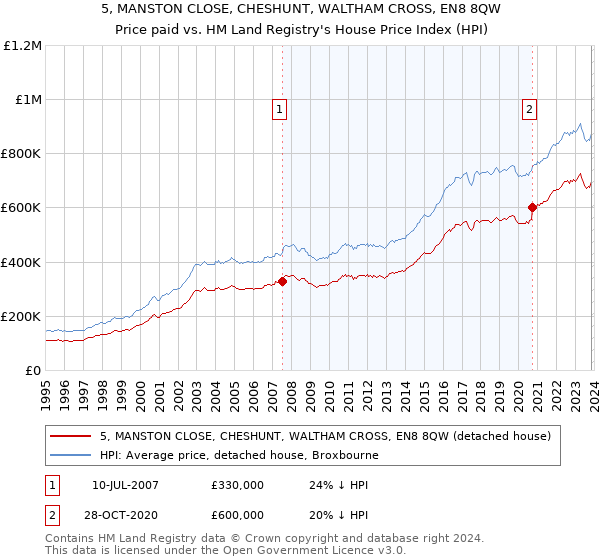 5, MANSTON CLOSE, CHESHUNT, WALTHAM CROSS, EN8 8QW: Price paid vs HM Land Registry's House Price Index