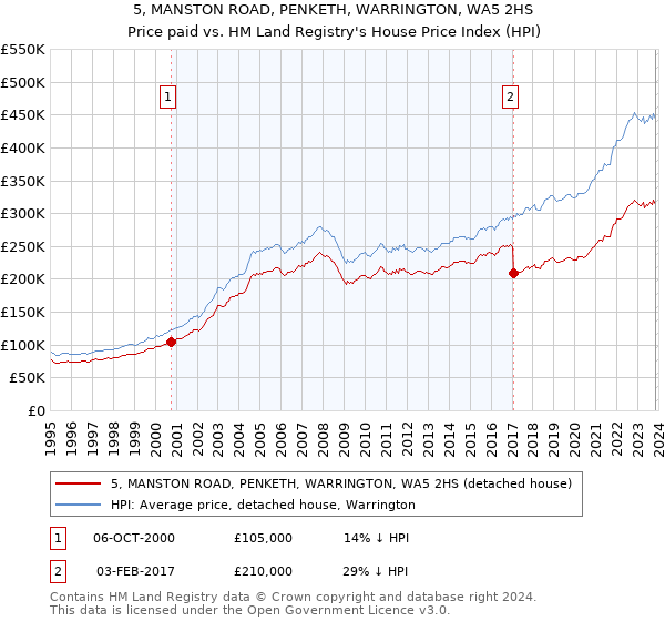 5, MANSTON ROAD, PENKETH, WARRINGTON, WA5 2HS: Price paid vs HM Land Registry's House Price Index