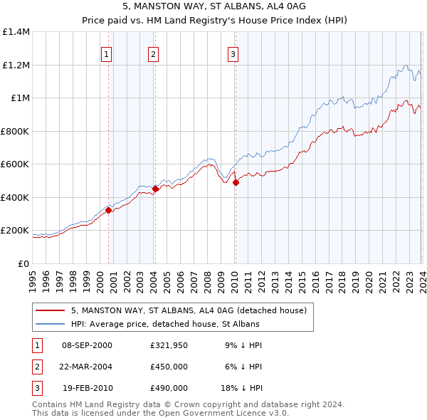 5, MANSTON WAY, ST ALBANS, AL4 0AG: Price paid vs HM Land Registry's House Price Index