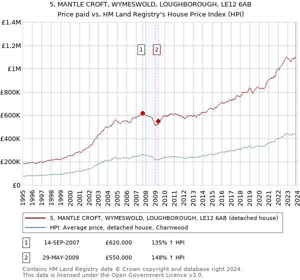 5, MANTLE CROFT, WYMESWOLD, LOUGHBOROUGH, LE12 6AB: Price paid vs HM Land Registry's House Price Index