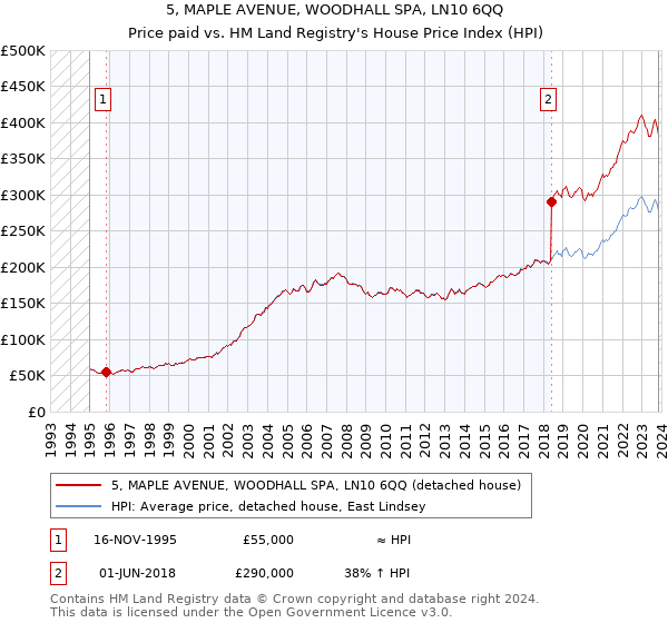 5, MAPLE AVENUE, WOODHALL SPA, LN10 6QQ: Price paid vs HM Land Registry's House Price Index