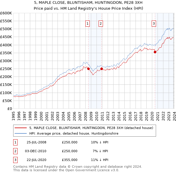 5, MAPLE CLOSE, BLUNTISHAM, HUNTINGDON, PE28 3XH: Price paid vs HM Land Registry's House Price Index
