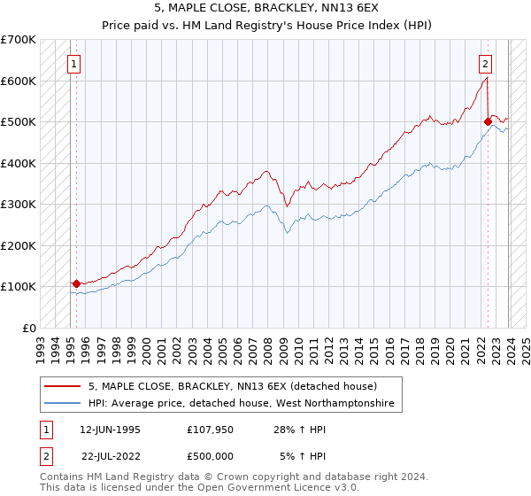 5, MAPLE CLOSE, BRACKLEY, NN13 6EX: Price paid vs HM Land Registry's House Price Index