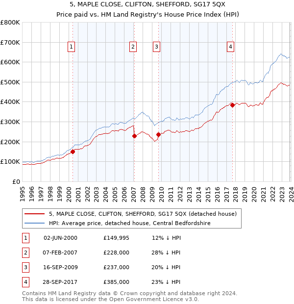 5, MAPLE CLOSE, CLIFTON, SHEFFORD, SG17 5QX: Price paid vs HM Land Registry's House Price Index