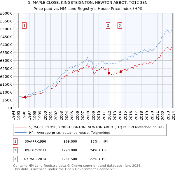 5, MAPLE CLOSE, KINGSTEIGNTON, NEWTON ABBOT, TQ12 3SN: Price paid vs HM Land Registry's House Price Index