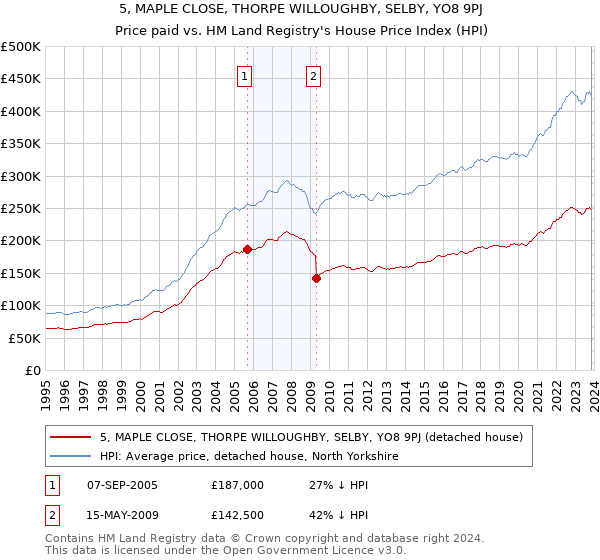 5, MAPLE CLOSE, THORPE WILLOUGHBY, SELBY, YO8 9PJ: Price paid vs HM Land Registry's House Price Index