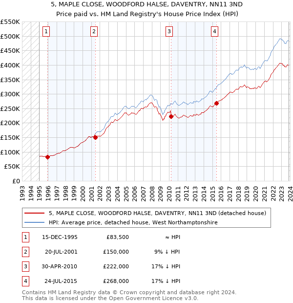 5, MAPLE CLOSE, WOODFORD HALSE, DAVENTRY, NN11 3ND: Price paid vs HM Land Registry's House Price Index