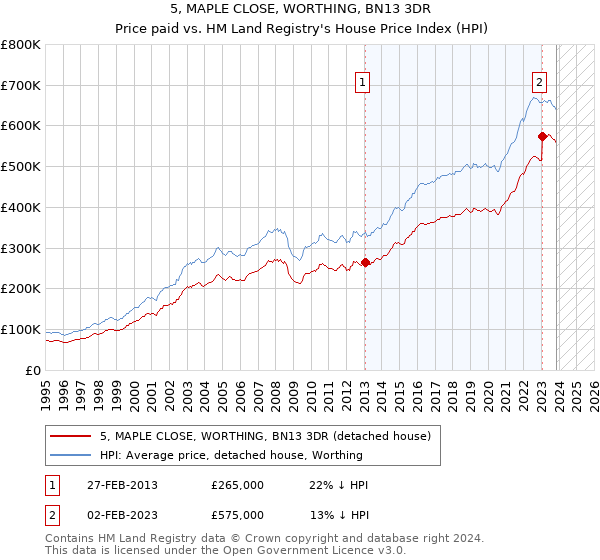5, MAPLE CLOSE, WORTHING, BN13 3DR: Price paid vs HM Land Registry's House Price Index
