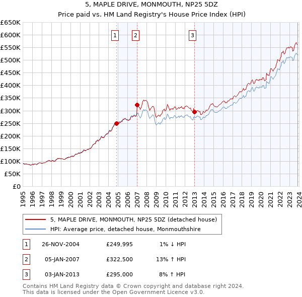 5, MAPLE DRIVE, MONMOUTH, NP25 5DZ: Price paid vs HM Land Registry's House Price Index