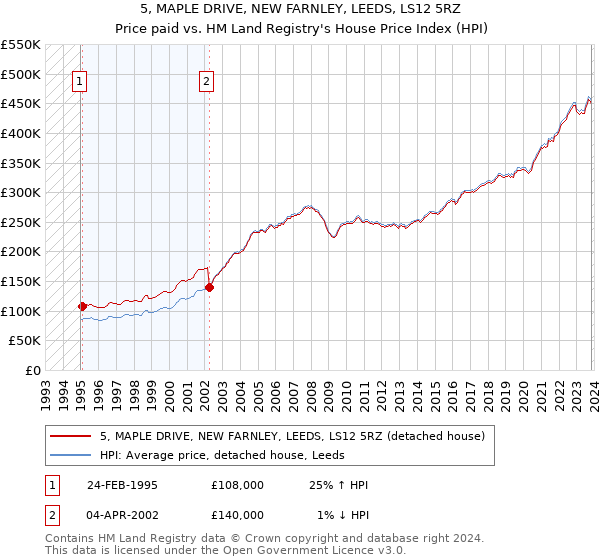 5, MAPLE DRIVE, NEW FARNLEY, LEEDS, LS12 5RZ: Price paid vs HM Land Registry's House Price Index
