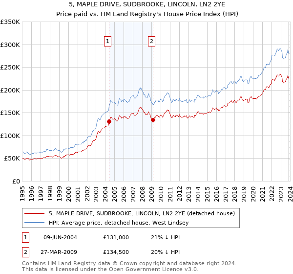 5, MAPLE DRIVE, SUDBROOKE, LINCOLN, LN2 2YE: Price paid vs HM Land Registry's House Price Index