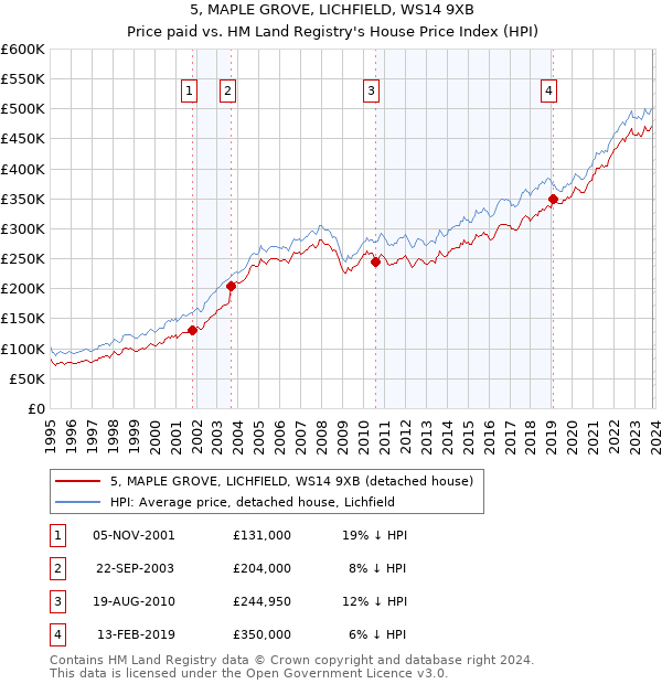 5, MAPLE GROVE, LICHFIELD, WS14 9XB: Price paid vs HM Land Registry's House Price Index