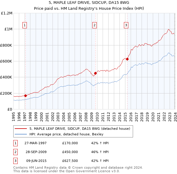 5, MAPLE LEAF DRIVE, SIDCUP, DA15 8WG: Price paid vs HM Land Registry's House Price Index