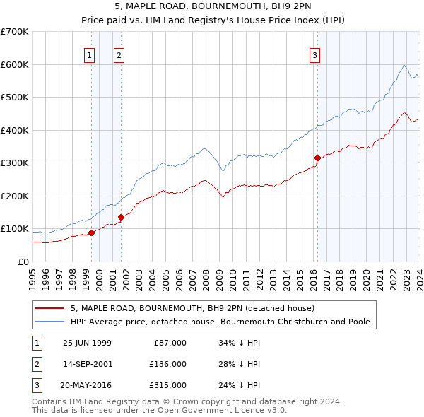 5, MAPLE ROAD, BOURNEMOUTH, BH9 2PN: Price paid vs HM Land Registry's House Price Index
