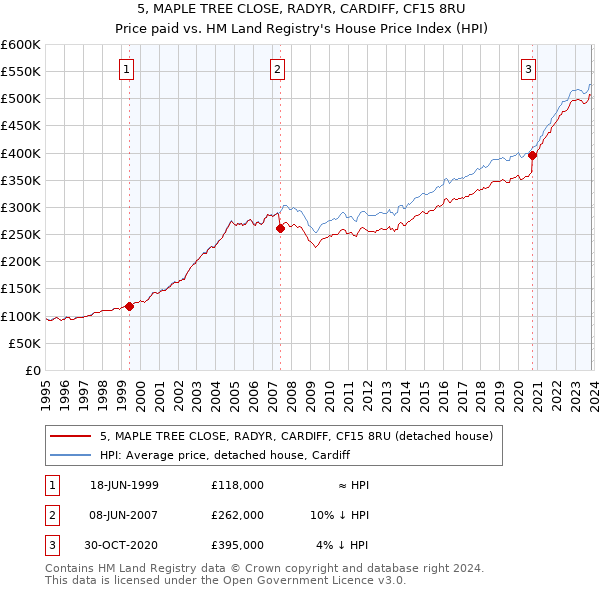 5, MAPLE TREE CLOSE, RADYR, CARDIFF, CF15 8RU: Price paid vs HM Land Registry's House Price Index