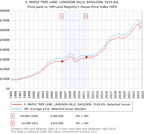 5, MAPLE TREE LANE, LANGDON HILLS, BASILDON, SS16 6SL: Price paid vs HM Land Registry's House Price Index