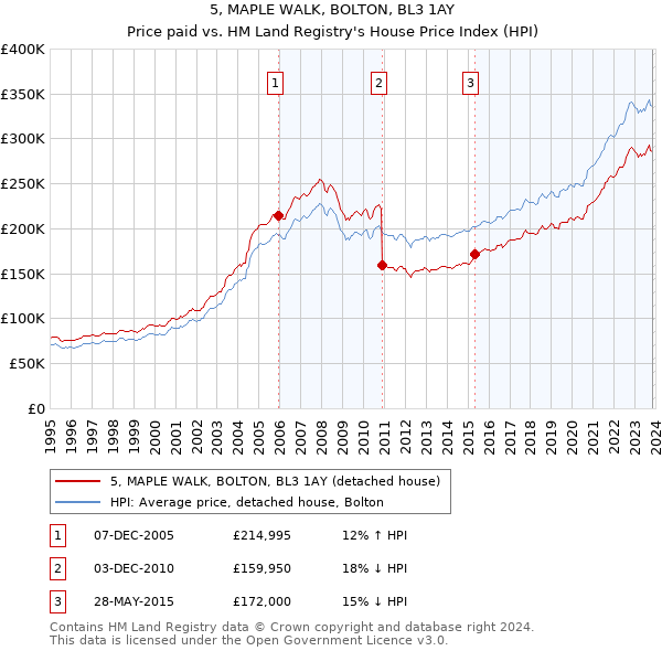 5, MAPLE WALK, BOLTON, BL3 1AY: Price paid vs HM Land Registry's House Price Index