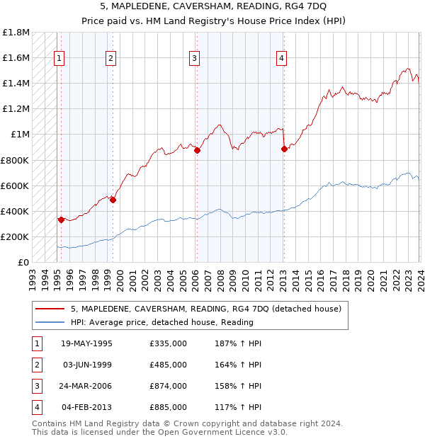 5, MAPLEDENE, CAVERSHAM, READING, RG4 7DQ: Price paid vs HM Land Registry's House Price Index