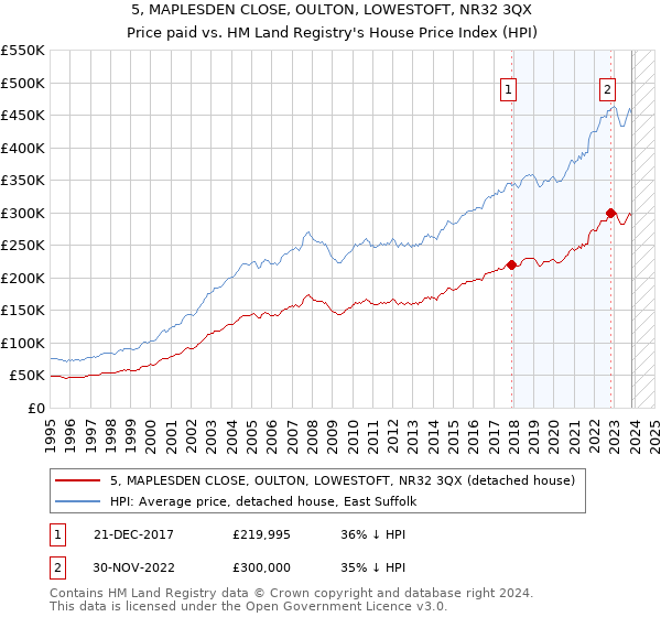 5, MAPLESDEN CLOSE, OULTON, LOWESTOFT, NR32 3QX: Price paid vs HM Land Registry's House Price Index