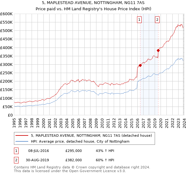 5, MAPLESTEAD AVENUE, NOTTINGHAM, NG11 7AS: Price paid vs HM Land Registry's House Price Index