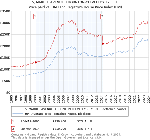 5, MARBLE AVENUE, THORNTON-CLEVELEYS, FY5 3LE: Price paid vs HM Land Registry's House Price Index