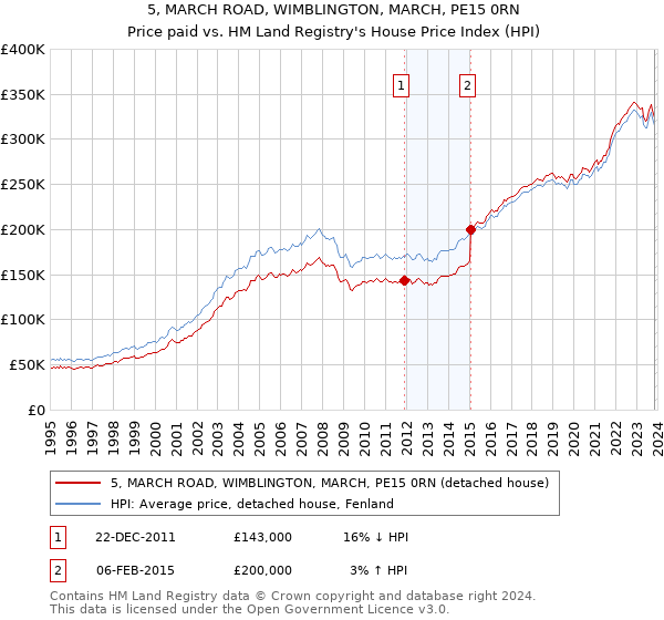 5, MARCH ROAD, WIMBLINGTON, MARCH, PE15 0RN: Price paid vs HM Land Registry's House Price Index