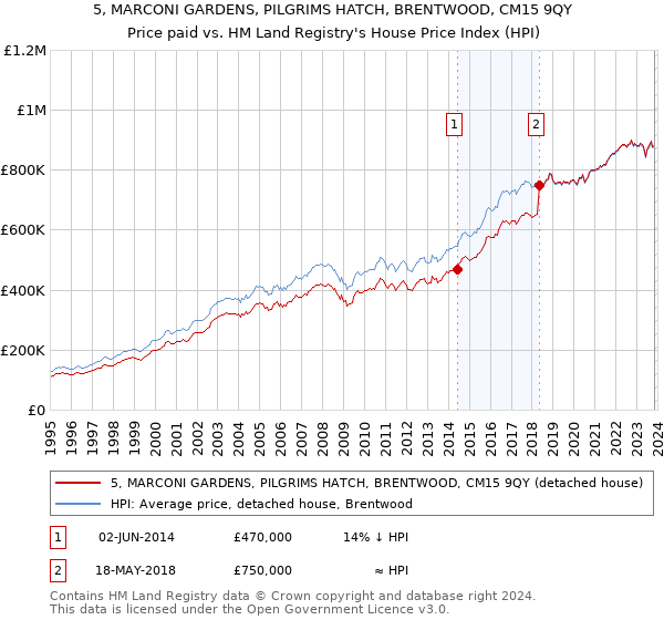 5, MARCONI GARDENS, PILGRIMS HATCH, BRENTWOOD, CM15 9QY: Price paid vs HM Land Registry's House Price Index