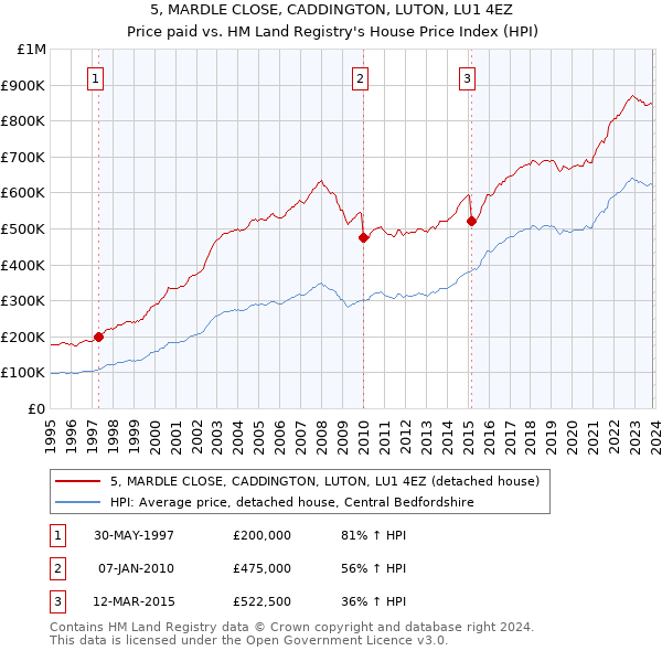 5, MARDLE CLOSE, CADDINGTON, LUTON, LU1 4EZ: Price paid vs HM Land Registry's House Price Index