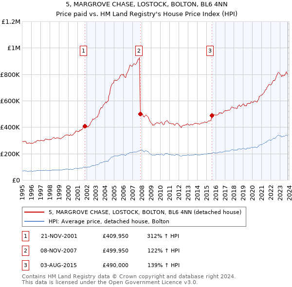 5, MARGROVE CHASE, LOSTOCK, BOLTON, BL6 4NN: Price paid vs HM Land Registry's House Price Index