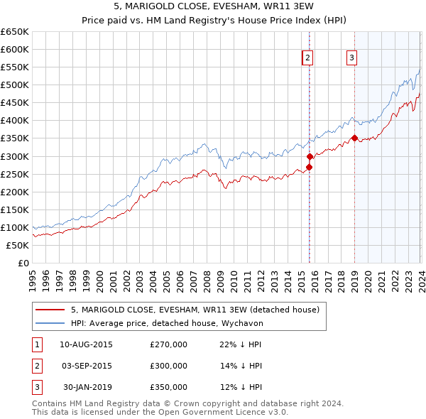 5, MARIGOLD CLOSE, EVESHAM, WR11 3EW: Price paid vs HM Land Registry's House Price Index
