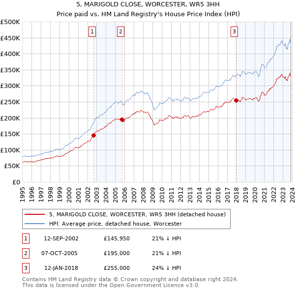 5, MARIGOLD CLOSE, WORCESTER, WR5 3HH: Price paid vs HM Land Registry's House Price Index